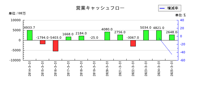 サニックスホールディングスの営業キャッシュフロー推移