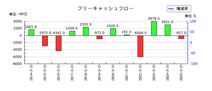 サニックスホールディングスのフリーキャッシュフロー推移