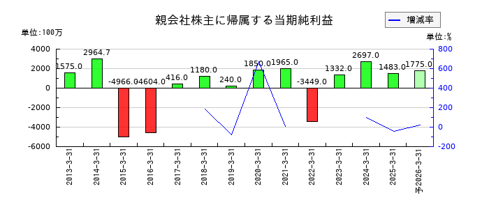 サニックスホールディングスの通期の純利益推移