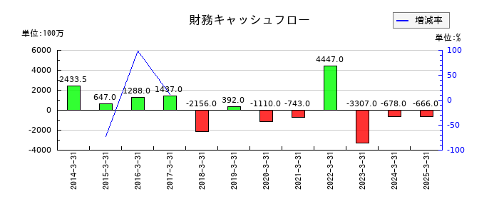 サニックスホールディングスの財務キャッシュフロー推移