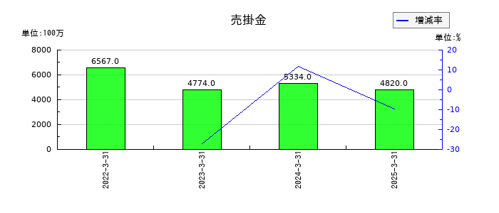サニックスホールディングスの売掛金の推移