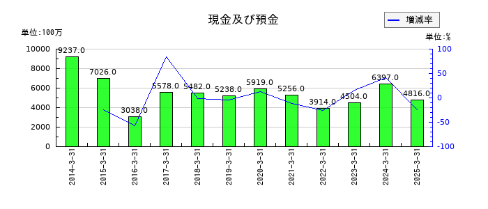 サニックスホールディングスの現金及び預金の推移
