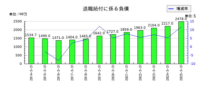 サニックスホールディングスの退職給付に係る負債の推移