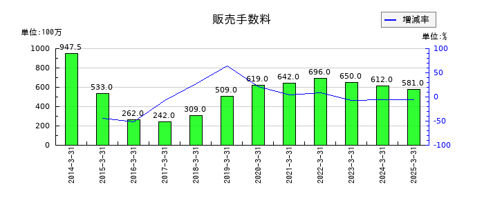 サニックスホールディングスの販売手数料の推移