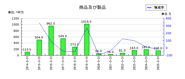 サニックスホールディングスの商品及び製品の推移