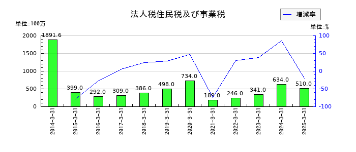 サニックスホールディングスの受取手形の推移