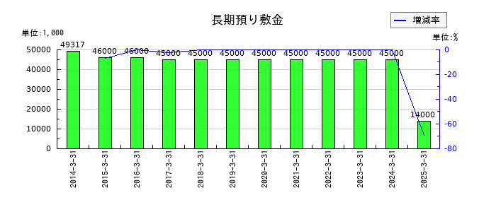 サニックスホールディングスの長期預り敷金の推移