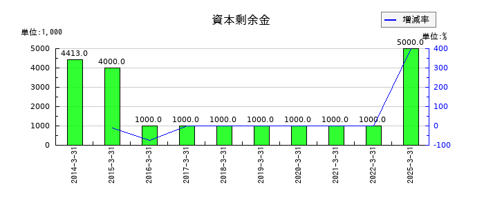 サニックスホールディングスの資本剰余金の推移