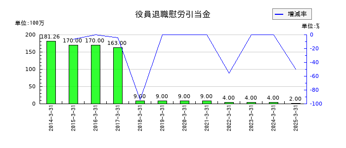 サニックスホールディングスの役員退職慰労引当金の推移