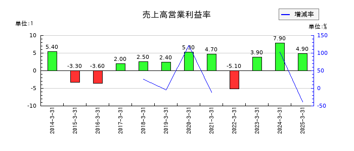 サニックスホールディングスの売上高営業利益率の推移