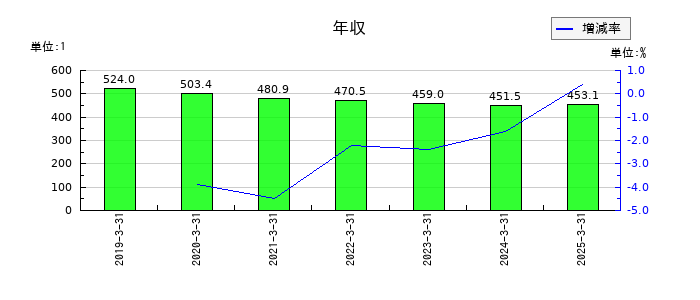 サニックスホールディングスの年収の推移