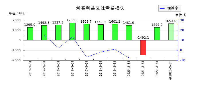 ダイオーズの通期の営業利益推移