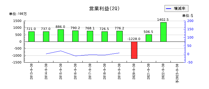 ダイオーズの第2四半期の営業利益推移