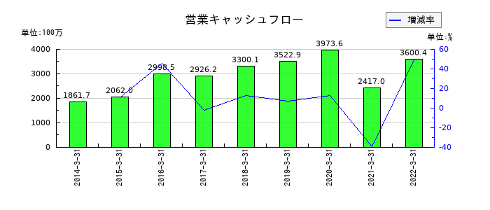 ダイオーズの営業キャッシュフロー推移