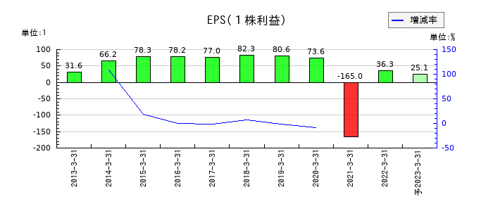 ダイオーズのEPS(一株当たりの利益)推移