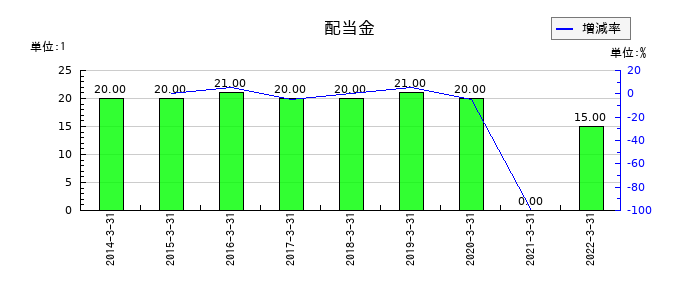 ダイオーズの年間配当金推移