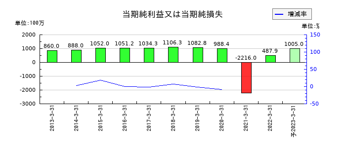 ダイオーズの通期の純利益推移