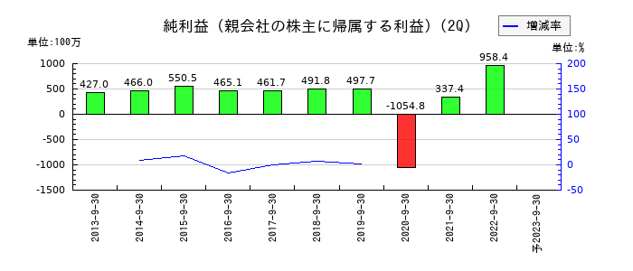 ダイオーズの第2四半期の純利益推移