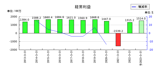 ダイオーズの通期の経常利益推移