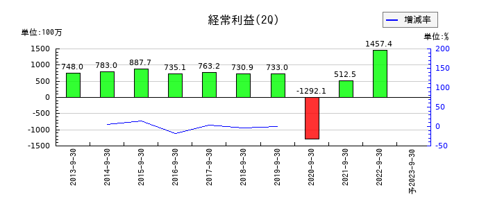 ダイオーズの第2四半期の経常利益推移