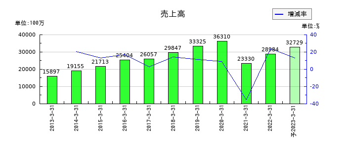 ダイオーズの通期の売上高推移
