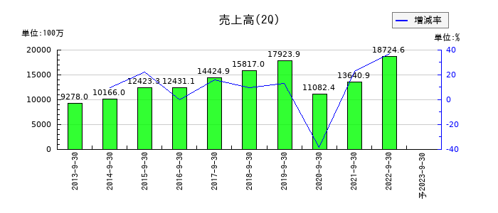 ダイオーズの第2四半期の売上高推移