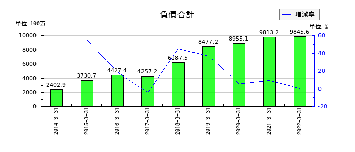 ダイオーズの負債合計の推移