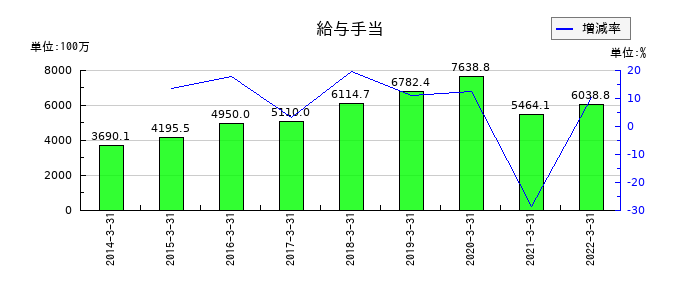ダイオーズの給与手当の推移