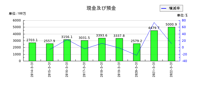 ダイオーズの現金及び預金の推移