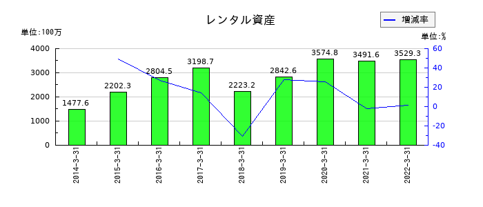 ダイオーズのレンタル資産の推移