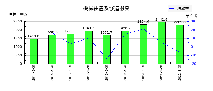 ダイオーズの機械装置及び運搬具の推移