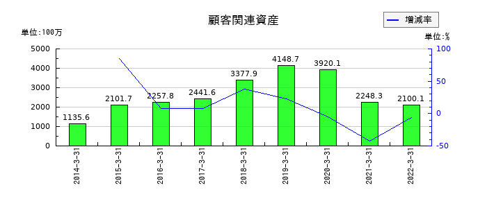 ダイオーズの顧客関連資産の推移