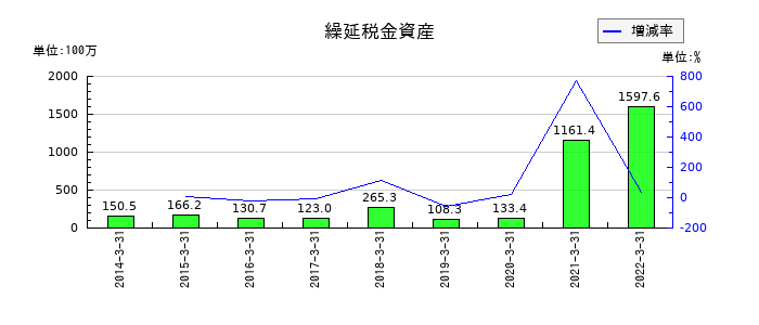 ダイオーズの繰延税金資産の推移