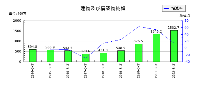 ダイオーズの建物及び構築物純額の推移