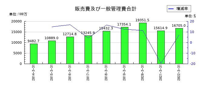 ダイオーズの販売費及び一般管理費合計の推移