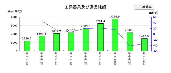 ダイオーズの工具器具及び備品純額の推移