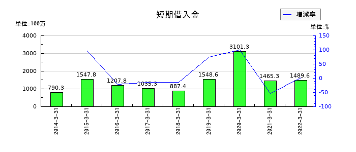 ダイオーズの短期借入金の推移