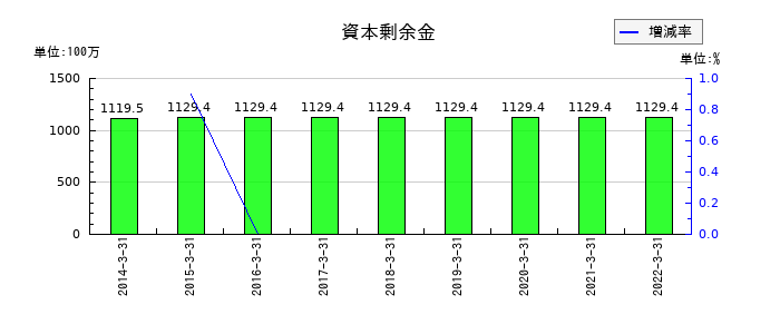 ダイオーズの資本剰余金の推移