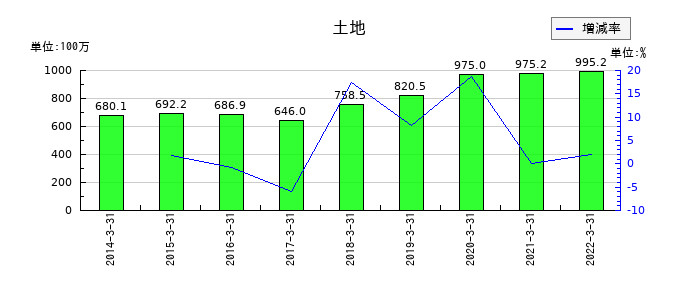 ダイオーズの土地の推移
