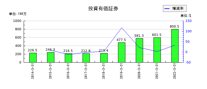 ダイオーズの投資有価証券の推移
