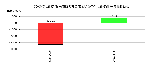 ダイオーズの税金等調整前当期純利益又は税金等調整前当期純損失の推移