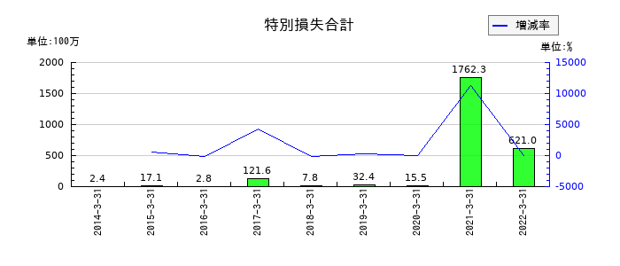 ダイオーズの特別損失合計の推移