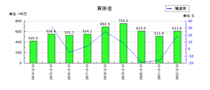 ダイオーズの買掛金の推移