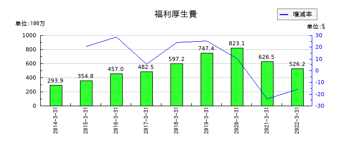 ダイオーズの福利厚生費の推移