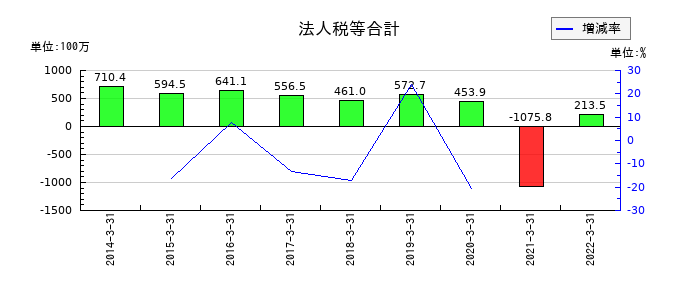 ダイオーズの法人税等合計の推移