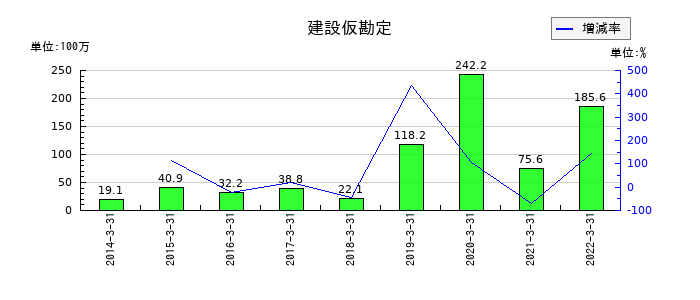 ダイオーズの建設仮勘定の推移