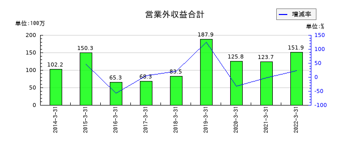ダイオーズの営業外収益合計の推移