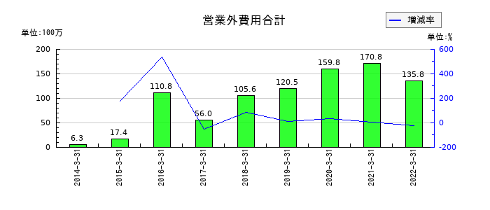 ダイオーズの営業外費用合計の推移