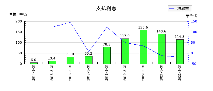 ダイオーズの支払利息の推移