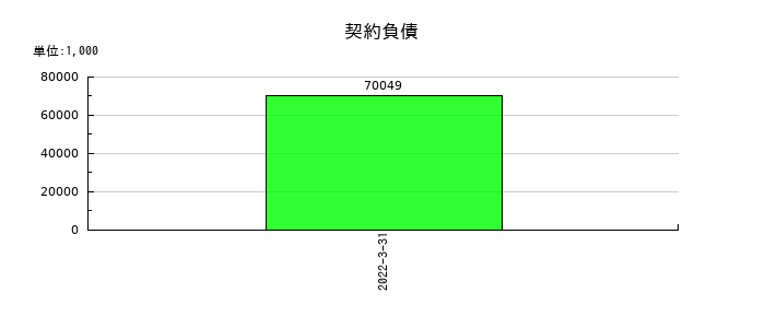 ダイオーズの契約負債の推移